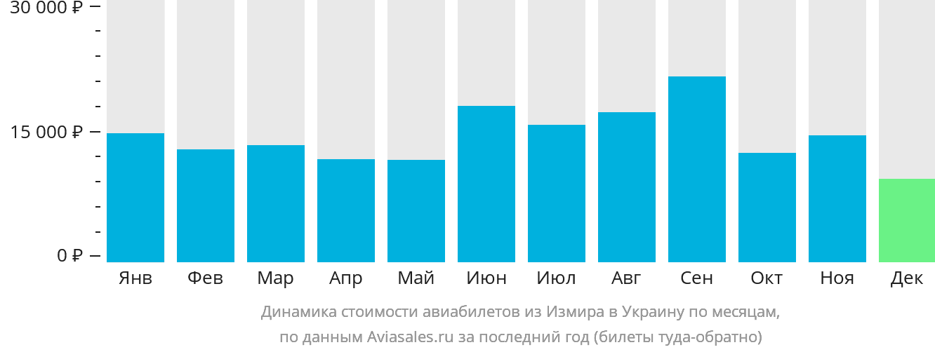 Динамика стоимости авиабилетов из Измира в Украину по месяцам
