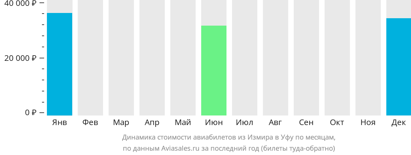 Динамика стоимости авиабилетов из Измира в Уфу по месяцам