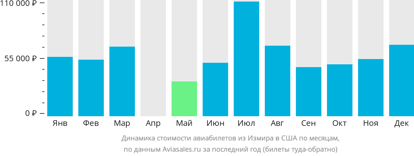 Динамика стоимости авиабилетов из Измира в США по месяцам