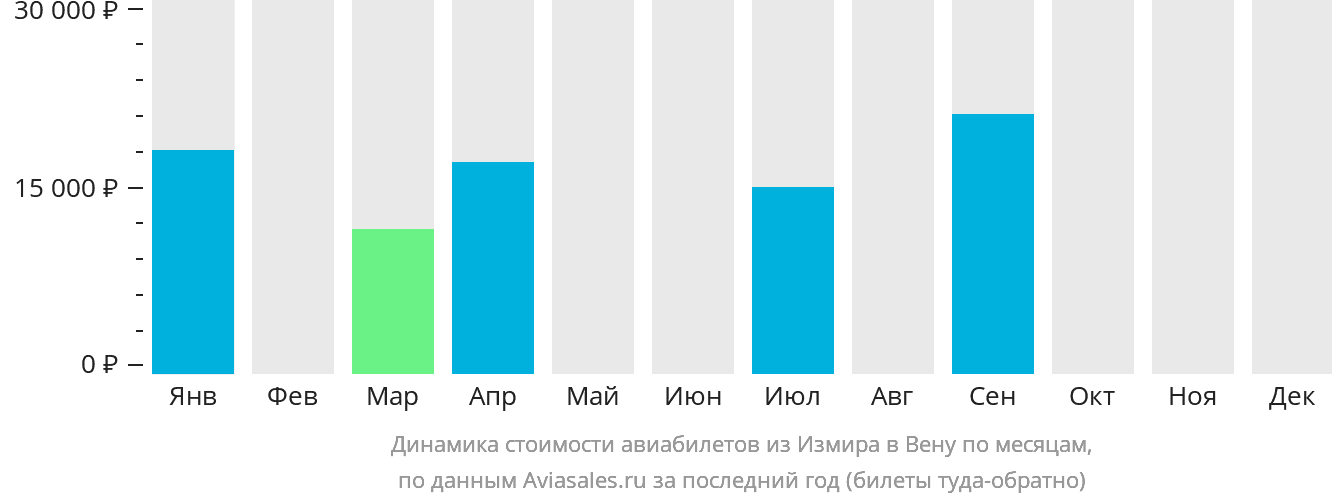 Динамика стоимости авиабилетов из Измира в Вену по месяцам