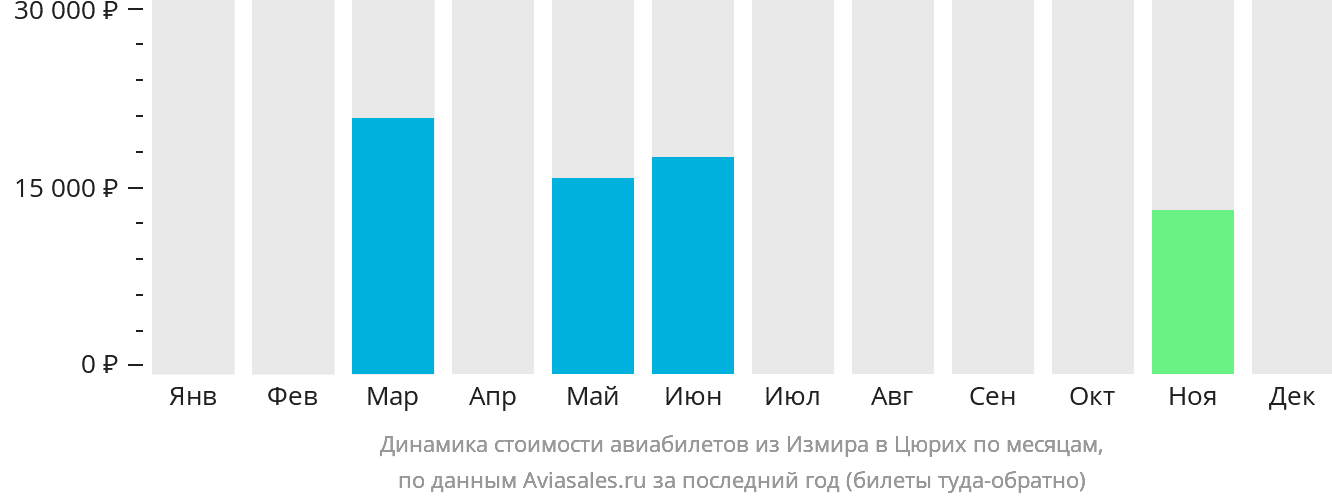 Динамика стоимости авиабилетов из Измира в Цюрих по месяцам