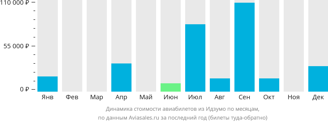 Динамика стоимости авиабилетов из Идзумо по месяцам
