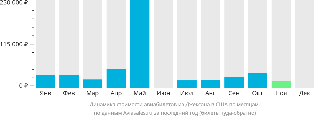 Динамика стоимости авиабилетов из Джексона в США по месяцам