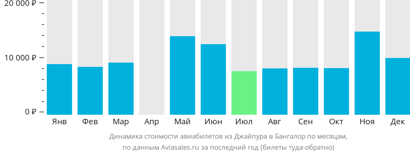 Динамика стоимости авиабилетов из Джайпура в Бангалор по месяцам