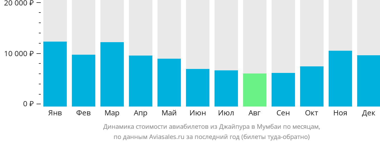 Динамика стоимости авиабилетов из Джайпура в Мумбаи по месяцам