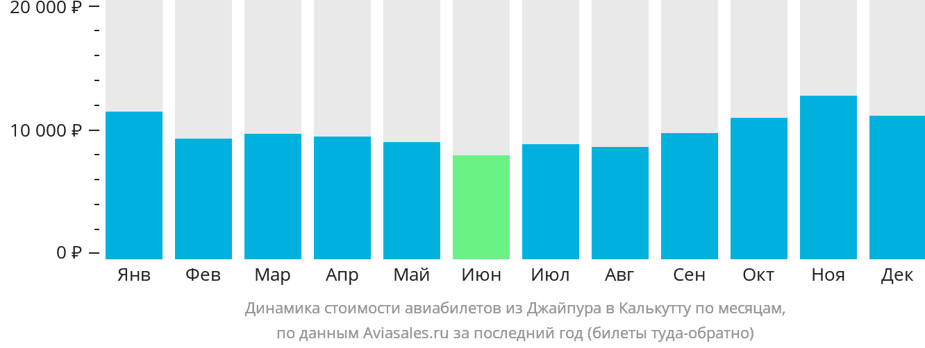 Динамика стоимости авиабилетов из Джайпура в Калькутту по месяцам