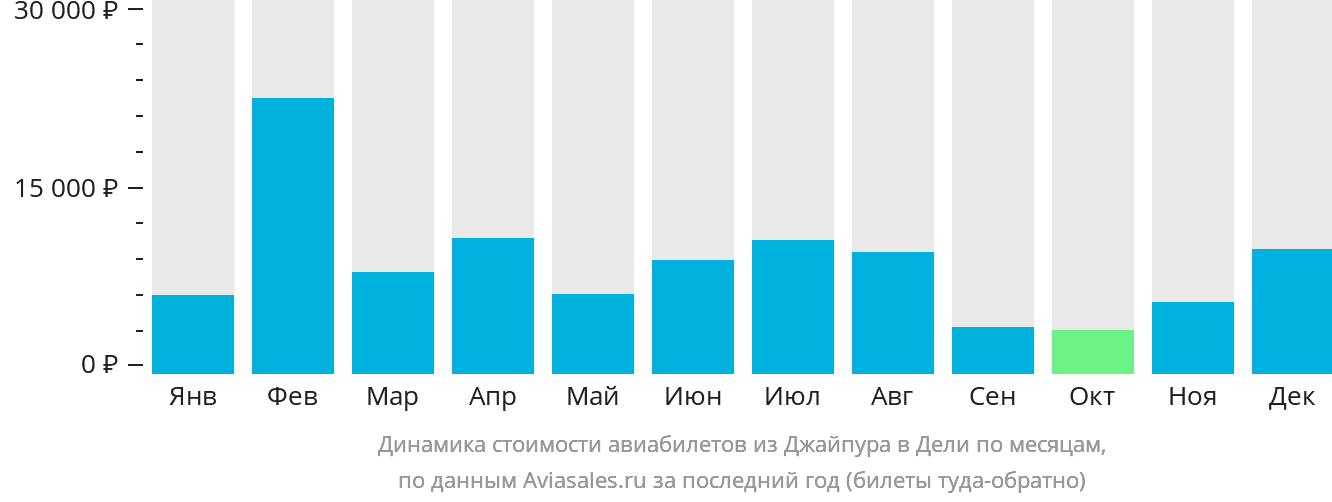Динамика стоимости авиабилетов из Джайпура в Дели по месяцам