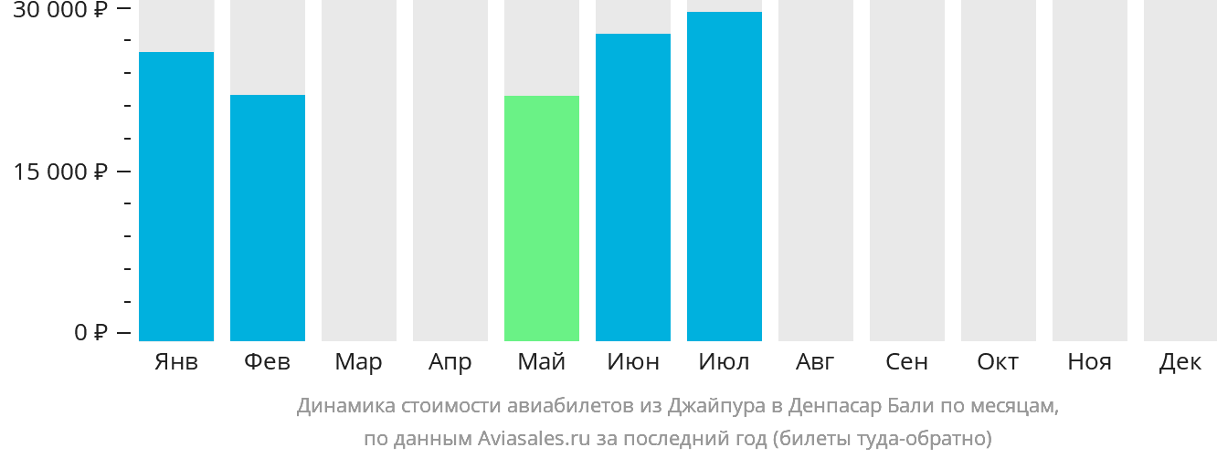 Динамика стоимости авиабилетов из Джайпура в Денпасар (Бали) по месяцам
