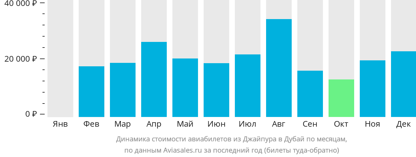 Динамика стоимости авиабилетов из Джайпура в Дубай по месяцам