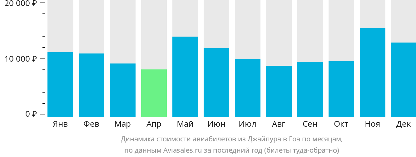 Динамика стоимости авиабилетов из Джайпура в Гоа по месяцам