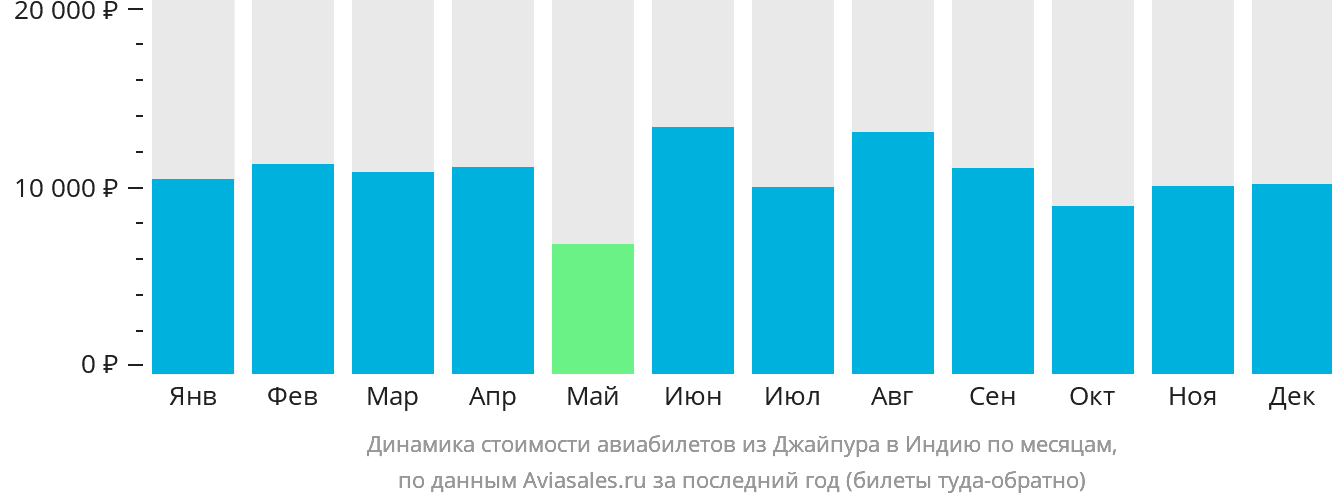 Динамика стоимости авиабилетов из Джайпура в Индию по месяцам