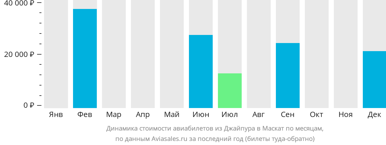 Динамика стоимости авиабилетов из Джайпура в Маскат по месяцам