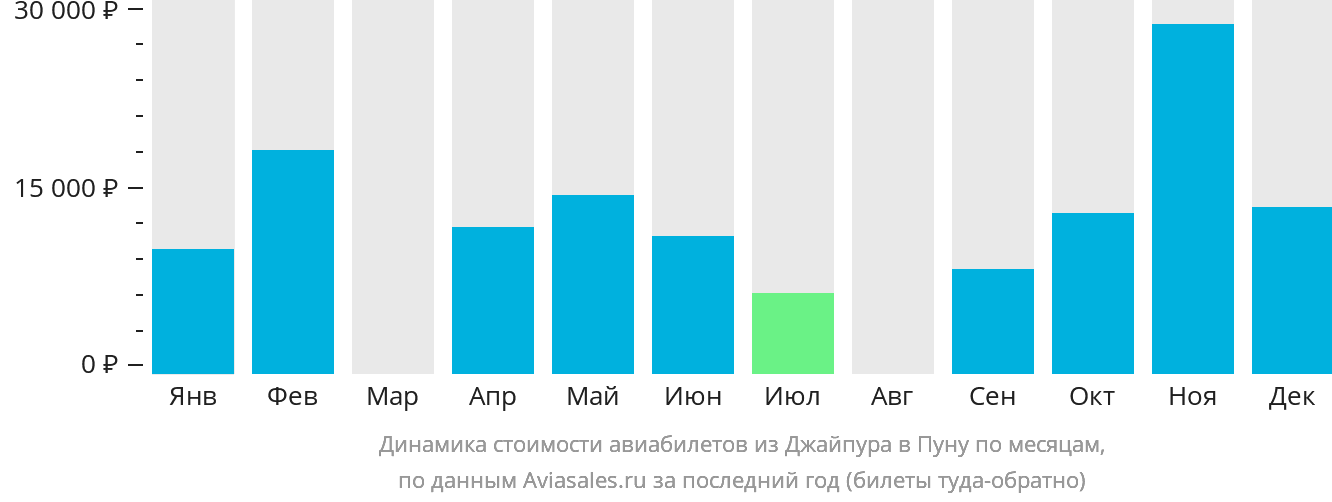 Динамика стоимости авиабилетов из Джайпура в Пуну по месяцам