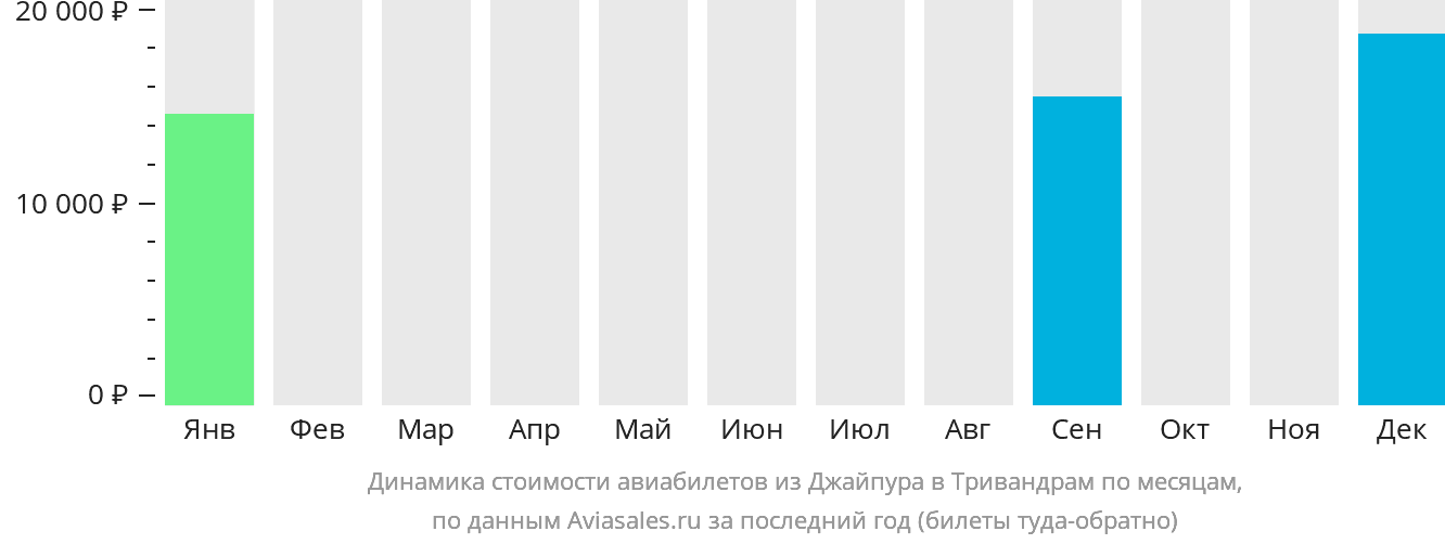 Динамика стоимости авиабилетов из Джайпура в Тривандрам по месяцам