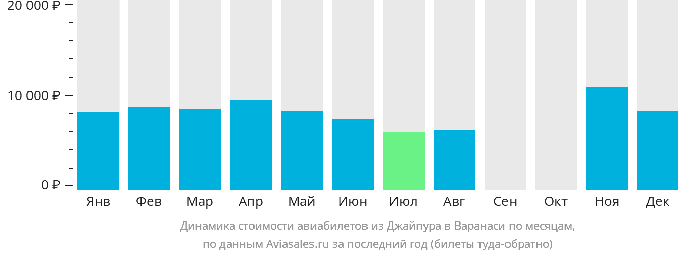 Динамика стоимости авиабилетов из Джайпура в Варанаси по месяцам