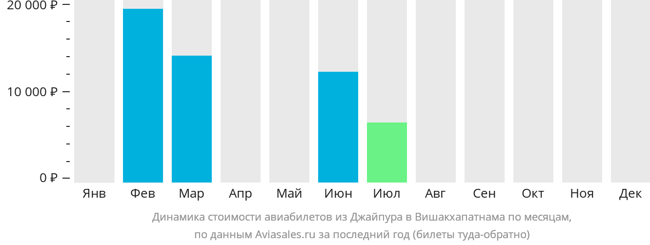 Динамика стоимости авиабилетов из Джайпура в Вишакхапатнама по месяцам