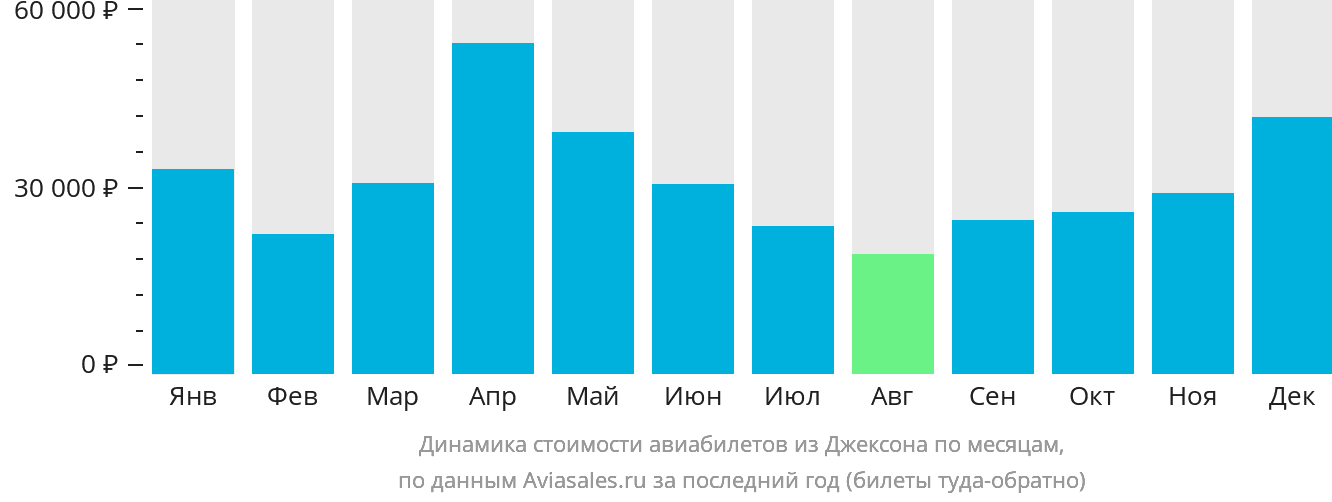 Динамика стоимости авиабилетов из Джексона по месяцам