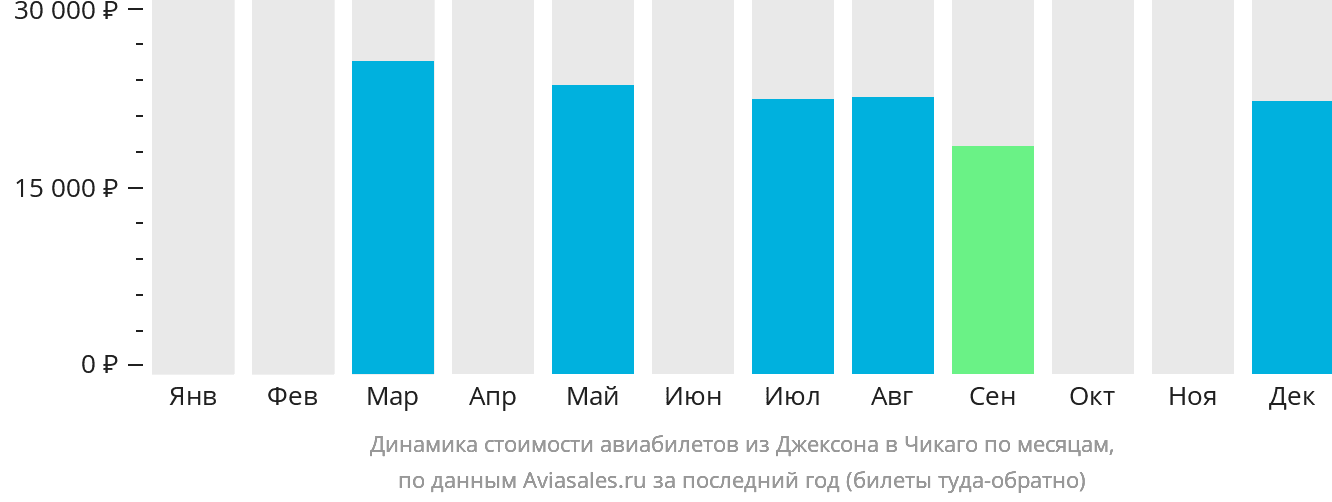 Динамика стоимости авиабилетов из Джексона в Чикаго по месяцам