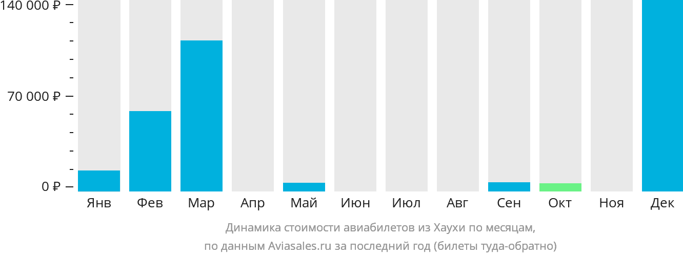 Динамика стоимости авиабилетов из Хаухи по месяцам