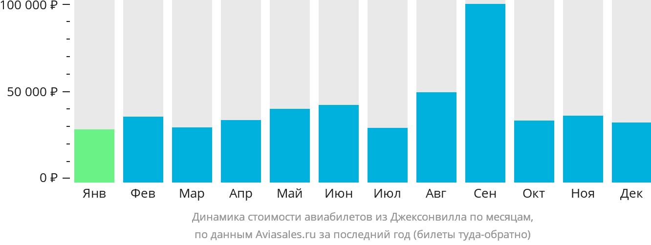 Динамика стоимости авиабилетов из Джексонвилла по месяцам