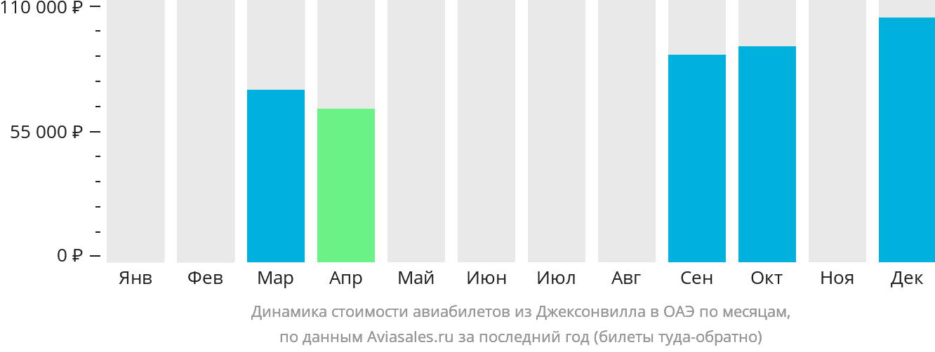 Динамика стоимости авиабилетов из Джексонвилла в ОАЭ по месяцам