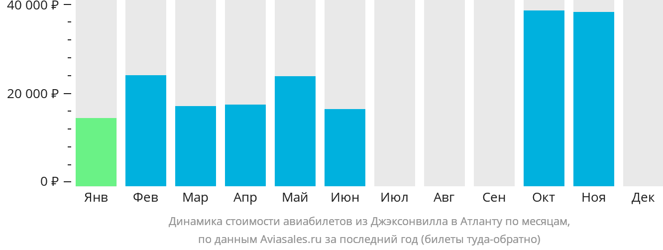 Динамика стоимости авиабилетов из Джексонвилла в Атланту по месяцам
