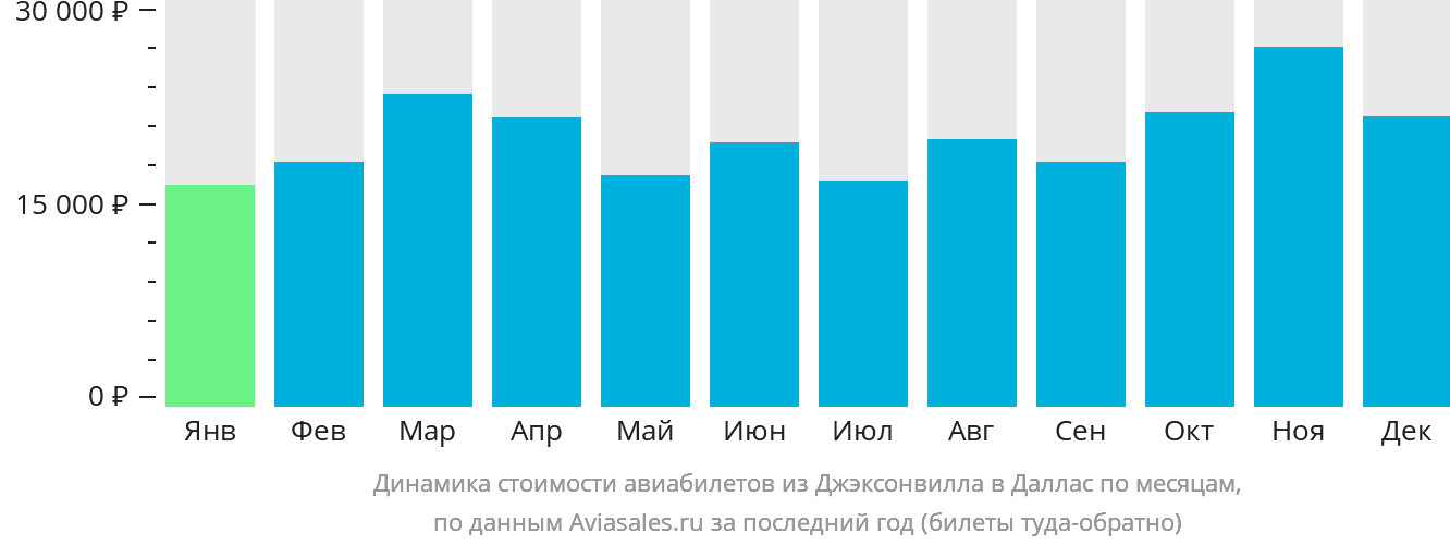 Динамика стоимости авиабилетов из Джексонвилла в Даллас по месяцам