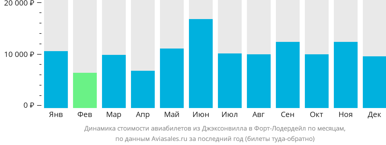 Динамика стоимости авиабилетов из Джексонвилла в Форт-Лодердейл по месяцам