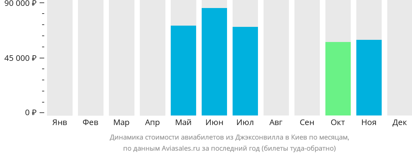 Динамика стоимости авиабилетов из Джексонвилла в Киев по месяцам