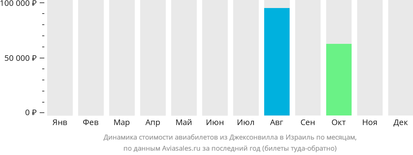 Динамика стоимости авиабилетов из Джексонвилла в Израиль по месяцам