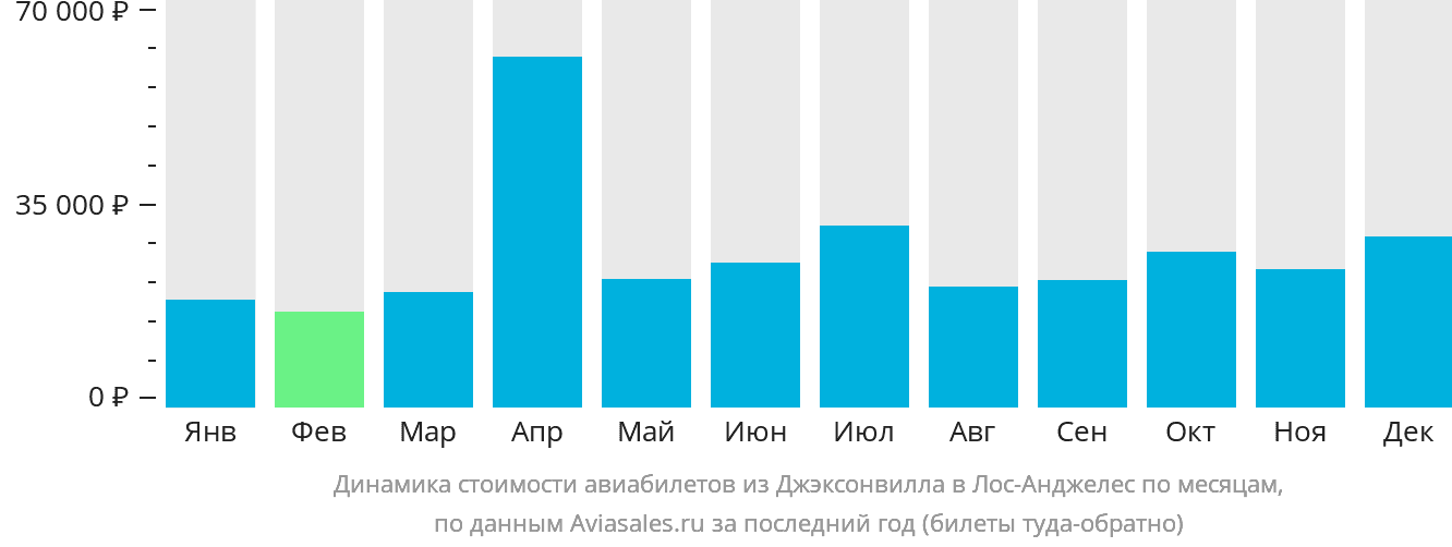 Динамика стоимости авиабилетов из Джексонвилла в Лос-Анджелес по месяцам