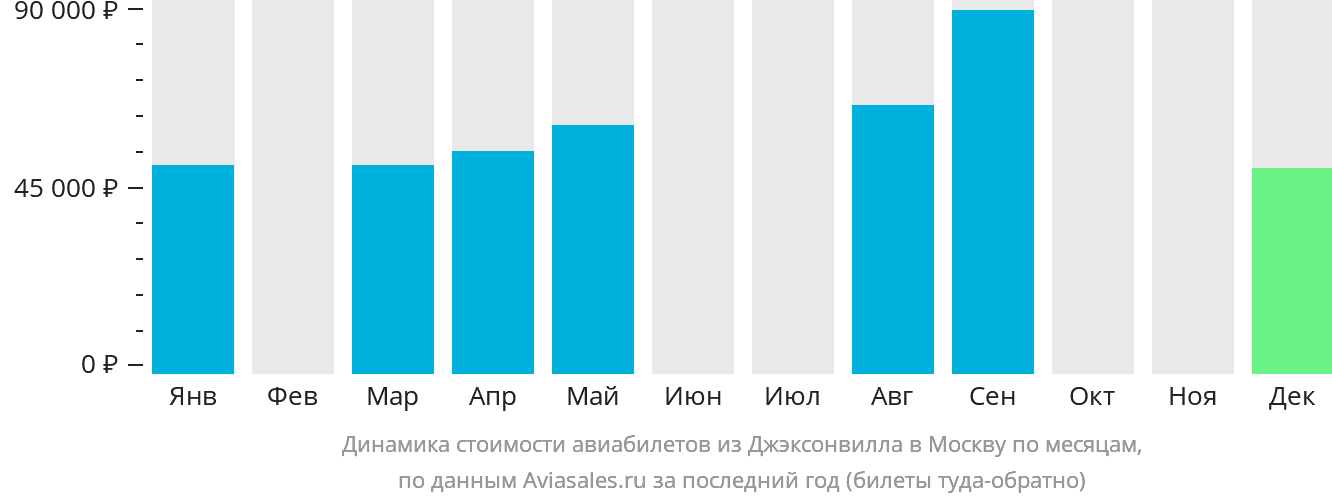 Динамика стоимости авиабилетов из Джексонвилла в Москву по месяцам