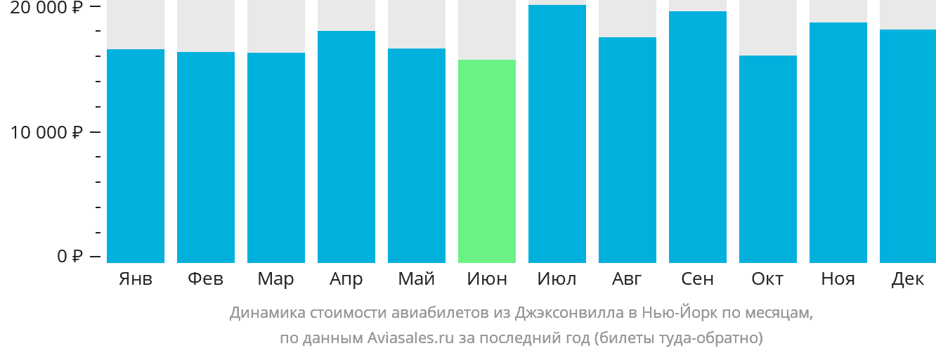 Динамика стоимости авиабилетов из Джексонвилла в Нью-Йорк по месяцам