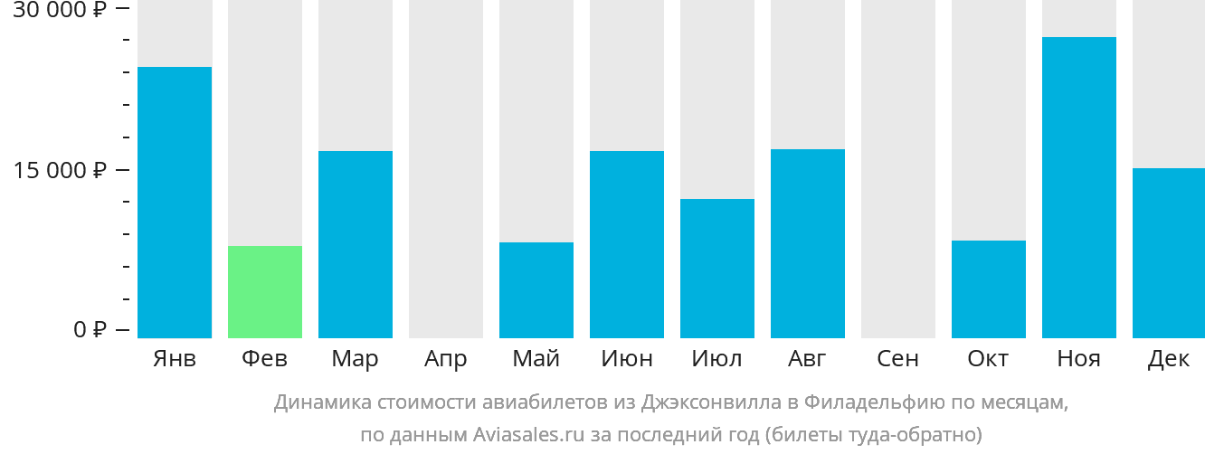 Динамика стоимости авиабилетов из Джексонвилла в Филадельфию по месяцам