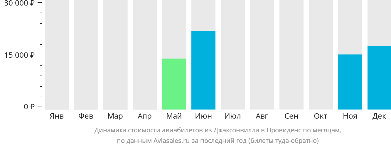 Динамика стоимости авиабилетов из Джексонвилла в Провиденс по месяцам