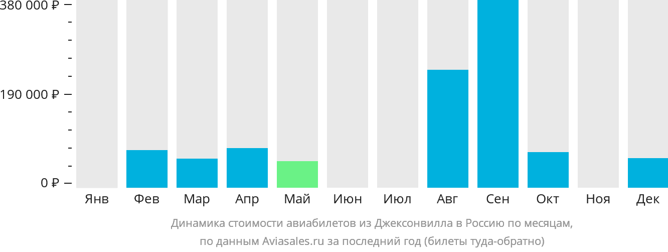 Динамика стоимости авиабилетов из Джексонвилла в Россию по месяцам
