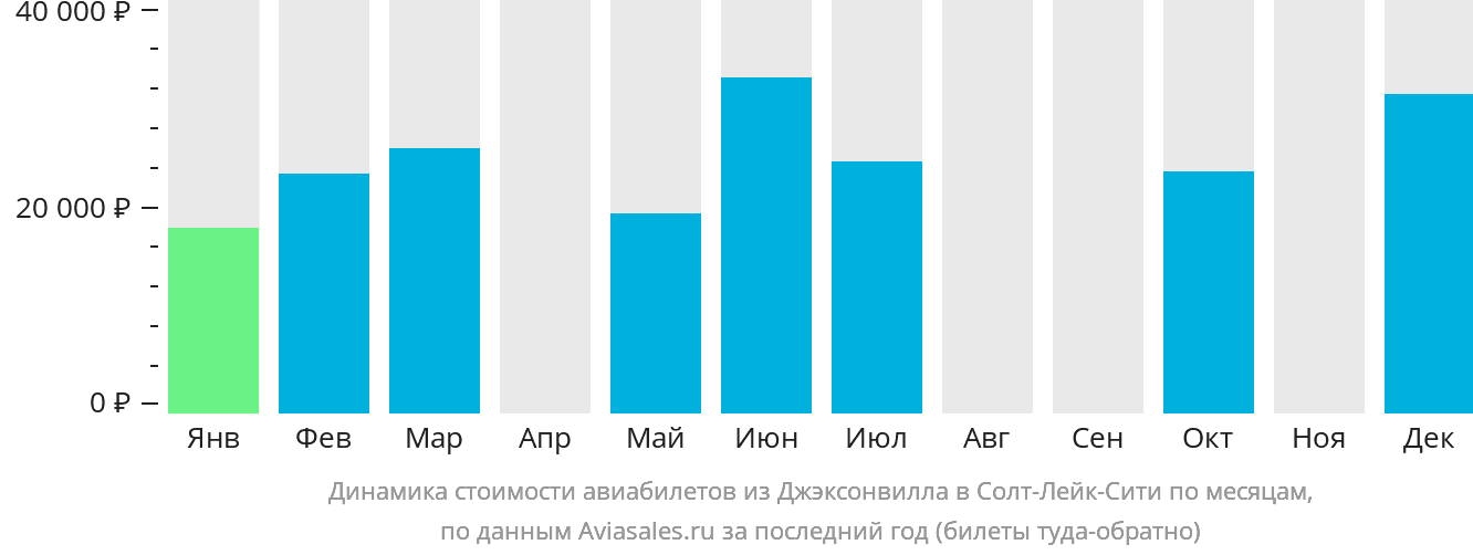 Динамика стоимости авиабилетов из Джексонвилла в Солт-Лейк-Сити по месяцам