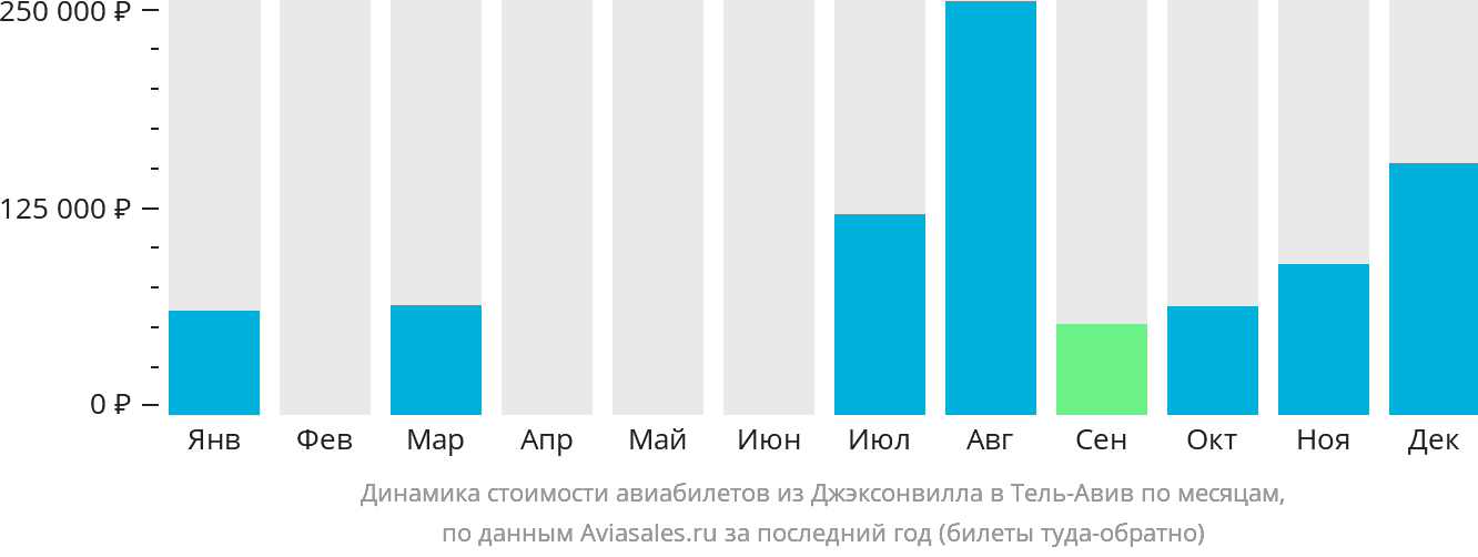 Динамика стоимости авиабилетов из Джексонвилла в Тель-Авив по месяцам