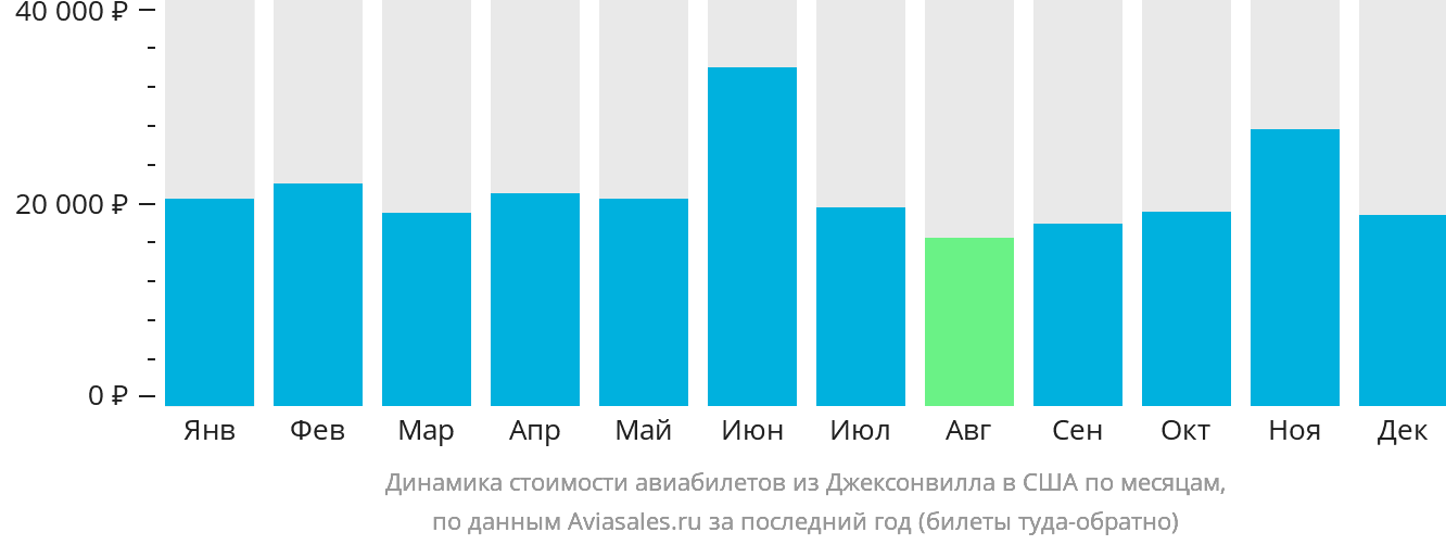 Динамика стоимости авиабилетов из Джексонвилла в США по месяцам