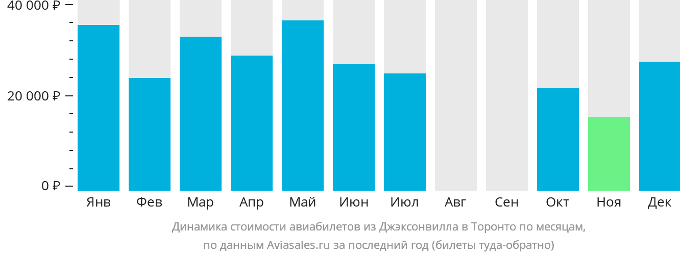 Динамика стоимости авиабилетов из Джексонвилла в Торонто по месяцам