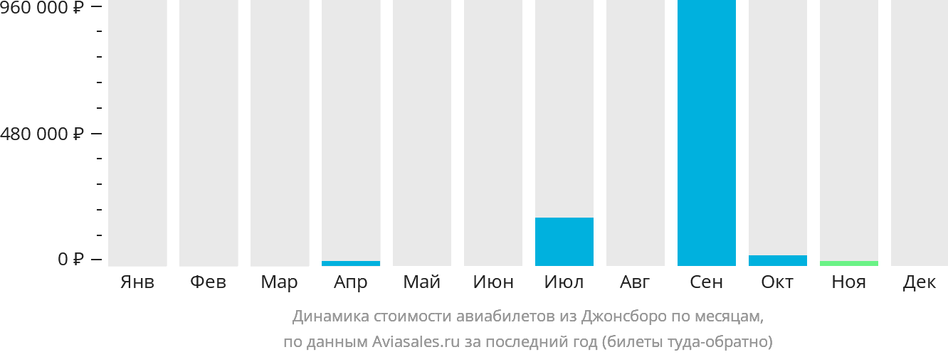 Динамика стоимости авиабилетов из Джонсборо по месяцам