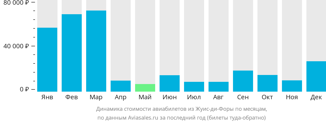 Динамика стоимости авиабилетов из Жуис-ди-Форы по месяцам