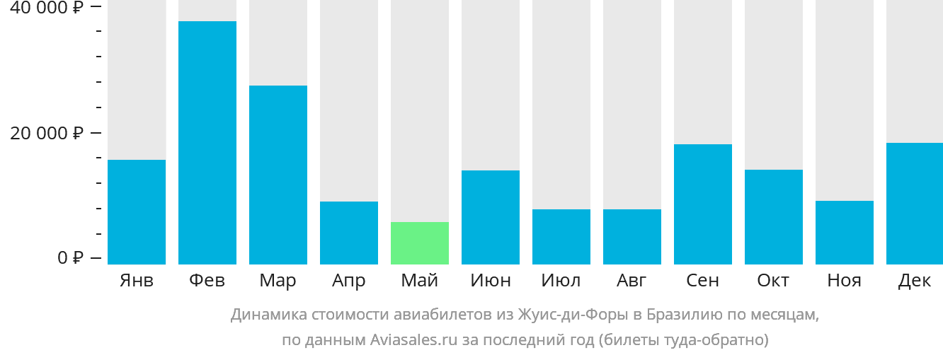 Динамика стоимости авиабилетов из Жуис-ди-Форы в Бразилию по месяцам