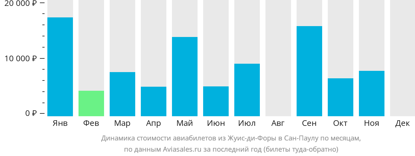 Динамика стоимости авиабилетов из Жуис-ди-Форы в Сан-Паулу по месяцам