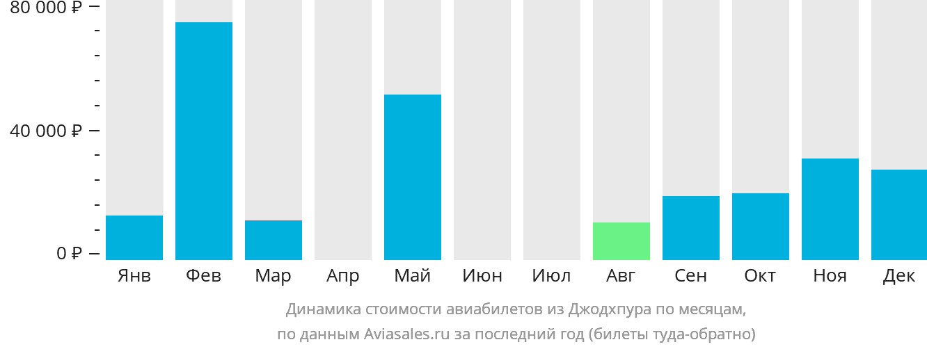 Динамика стоимости авиабилетов из Джодхпура по месяцам