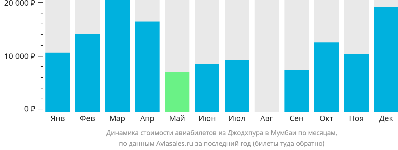 Динамика стоимости авиабилетов из Джодхпура в Мумбаи по месяцам