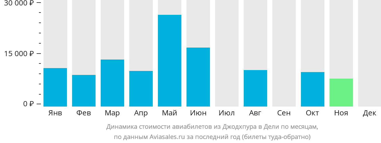 Динамика стоимости авиабилетов из Джодхпура в Дели по месяцам