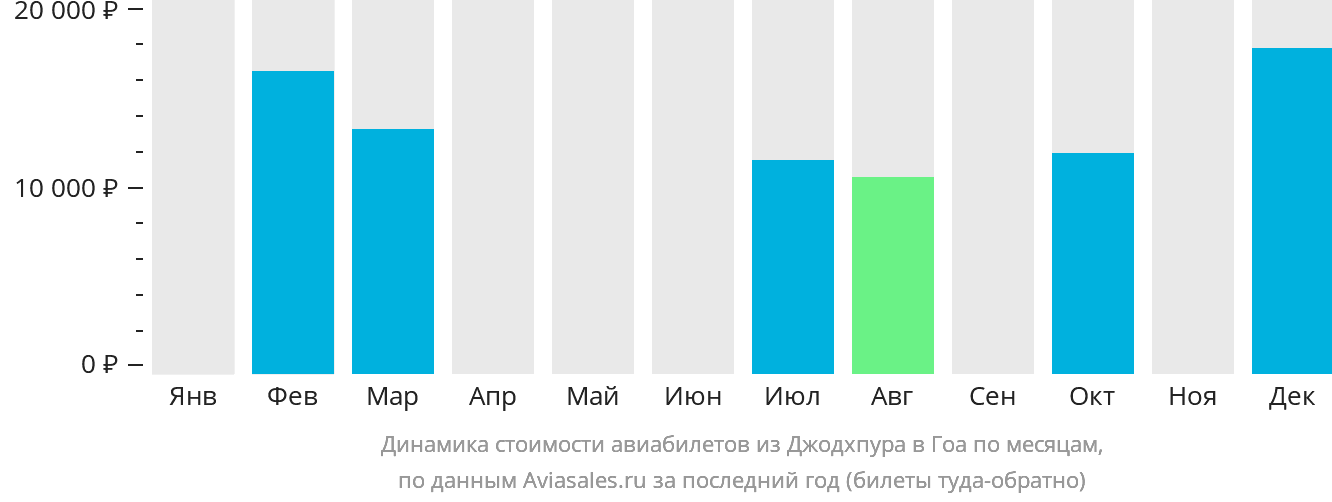 Динамика стоимости авиабилетов из Джодхпура в Гоа по месяцам