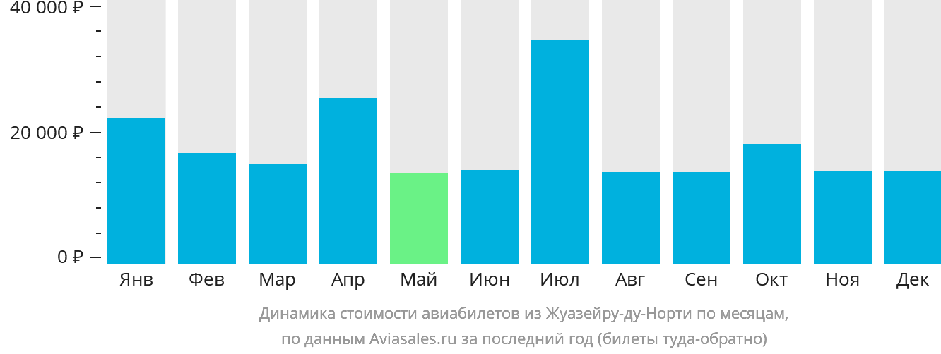 Динамика стоимости авиабилетов из Жуазейру-ду-Норти по месяцам