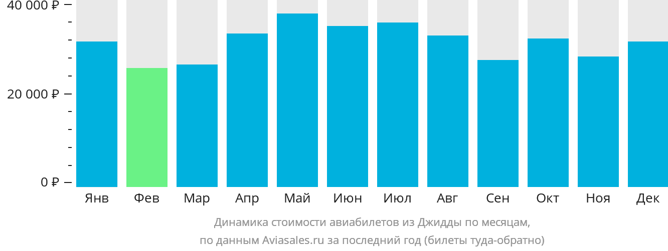 Динамика стоимости авиабилетов из Джидды по месяцам